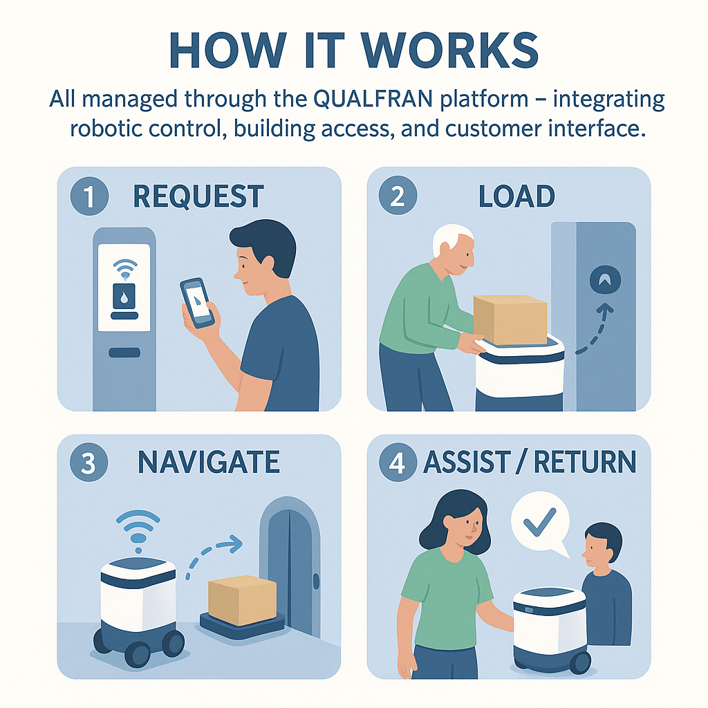 Request — via app, touchscreen kiosk, or staff command. Load — user or employee places items onto the robot platform. Navigate — bot autonomously moves to destination using elevator & mapping integration. Assist / Return — it unloads or notifies the recipient, then returns to base. All managed through the QUALFRAN platform — integrating robotic control, building access, and customer interface.